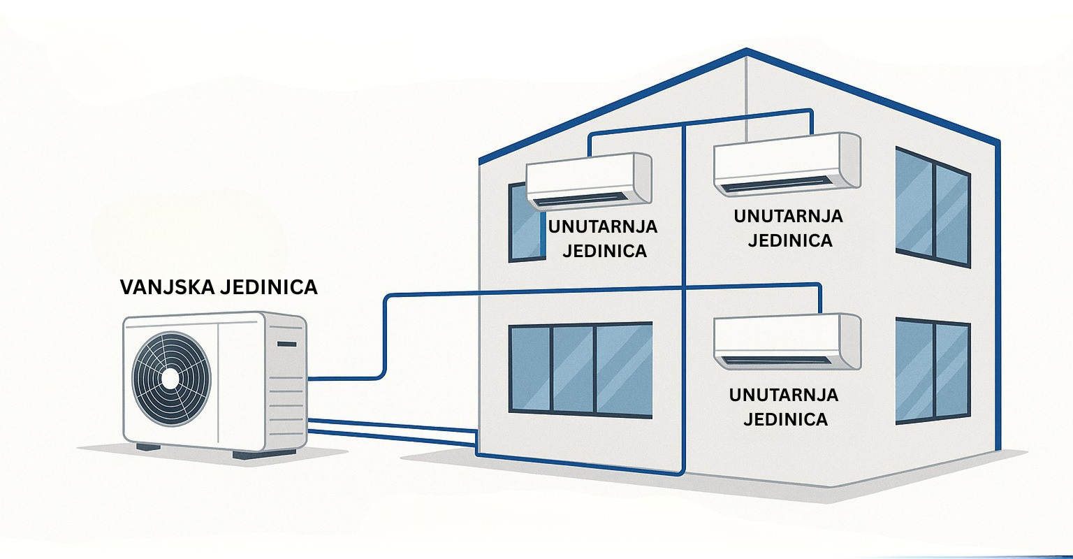 Azuri multi split sustav – jedna vanjska jedinica i do 5 unutarnjih